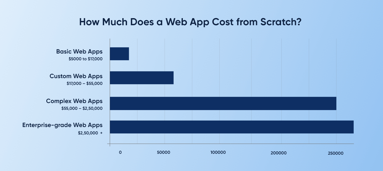 web app development cost by complexity