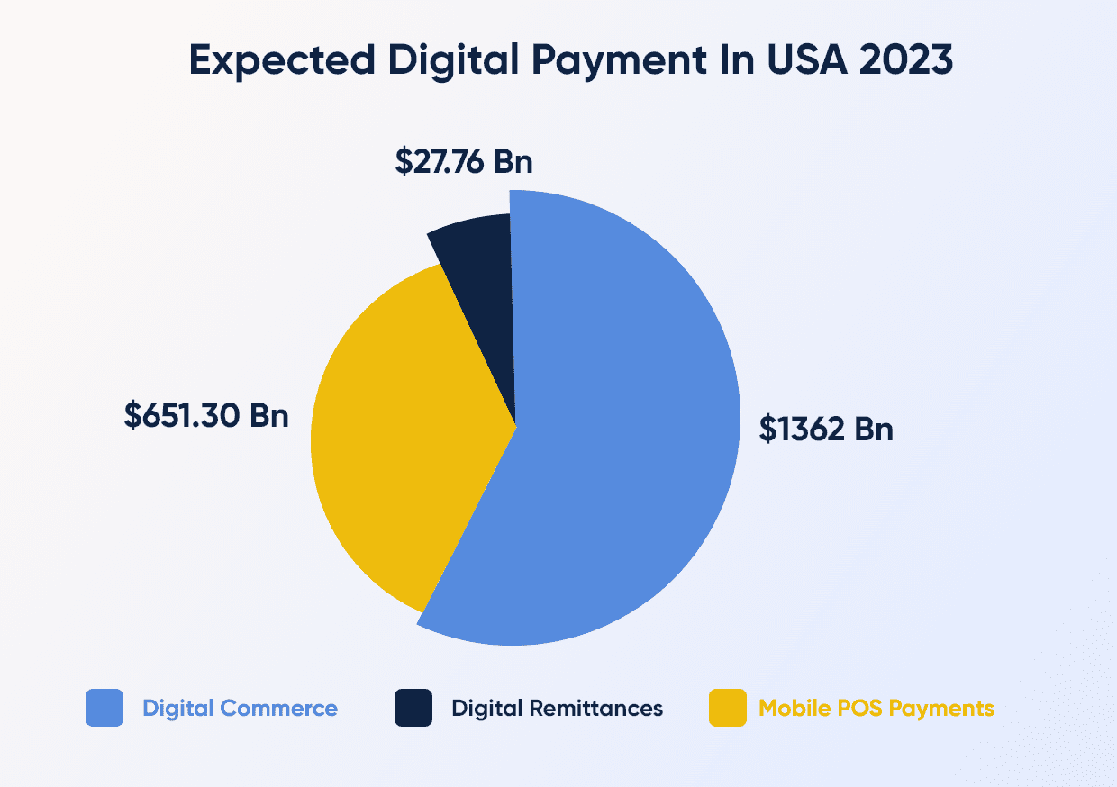 digital payments transaction value in 2023